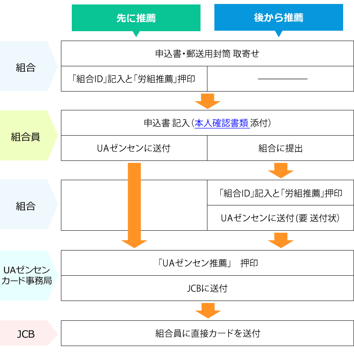 UAゼンセンメンバーズカード